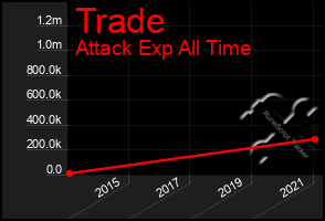 Total Graph of Trade