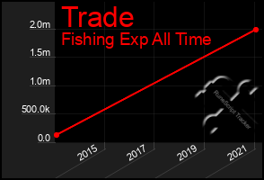 Total Graph of Trade