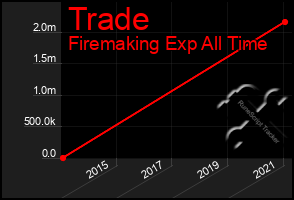 Total Graph of Trade