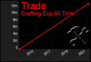 Total Graph of Trade