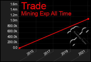 Total Graph of Trade