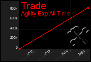 Total Graph of Trade