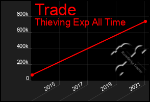 Total Graph of Trade