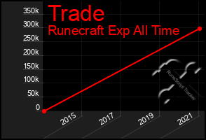 Total Graph of Trade