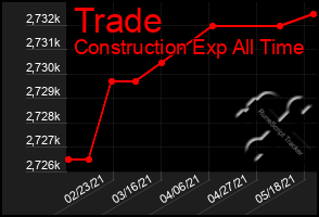 Total Graph of Trade