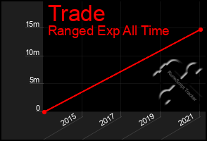 Total Graph of Trade