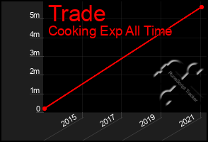 Total Graph of Trade