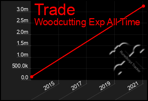 Total Graph of Trade