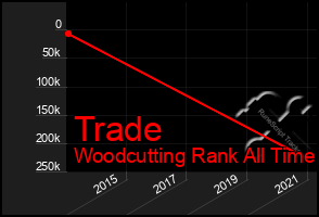 Total Graph of Trade