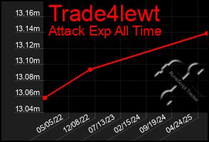 Total Graph of Trade4lewt
