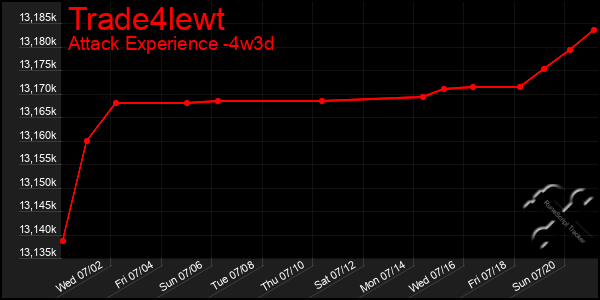Last 31 Days Graph of Trade4lewt