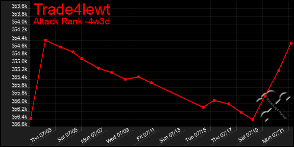Last 31 Days Graph of Trade4lewt