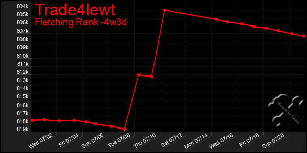 Last 31 Days Graph of Trade4lewt