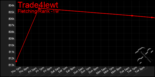Last 7 Days Graph of Trade4lewt