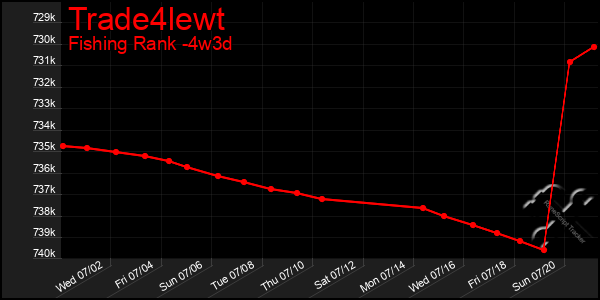 Last 31 Days Graph of Trade4lewt
