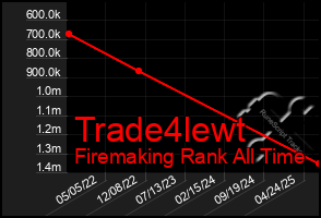 Total Graph of Trade4lewt