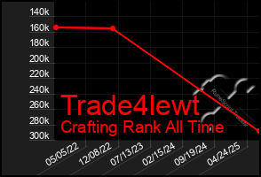 Total Graph of Trade4lewt