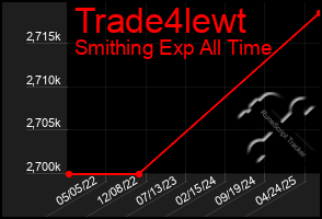 Total Graph of Trade4lewt