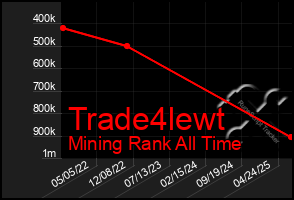 Total Graph of Trade4lewt