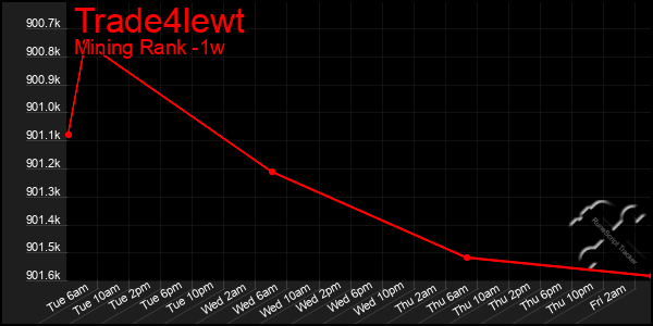 Last 7 Days Graph of Trade4lewt