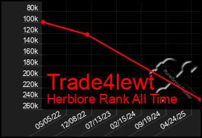 Total Graph of Trade4lewt