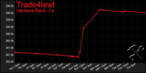 Last 7 Days Graph of Trade4lewt