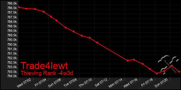 Last 31 Days Graph of Trade4lewt