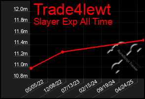 Total Graph of Trade4lewt
