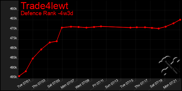 Last 31 Days Graph of Trade4lewt