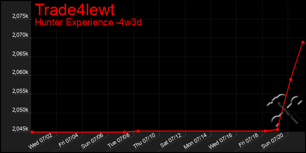 Last 31 Days Graph of Trade4lewt