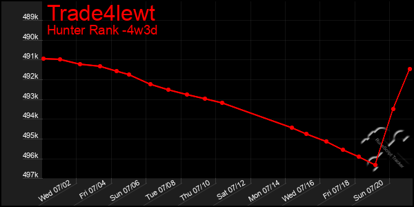 Last 31 Days Graph of Trade4lewt