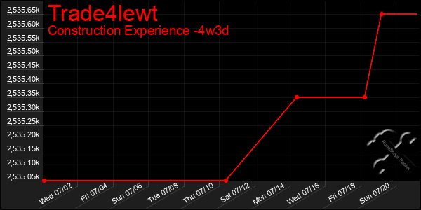 Last 31 Days Graph of Trade4lewt