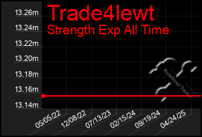 Total Graph of Trade4lewt