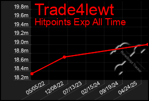 Total Graph of Trade4lewt