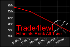 Total Graph of Trade4lewt