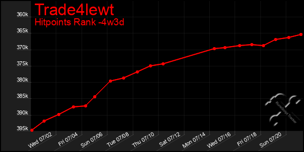 Last 31 Days Graph of Trade4lewt
