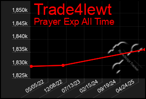 Total Graph of Trade4lewt