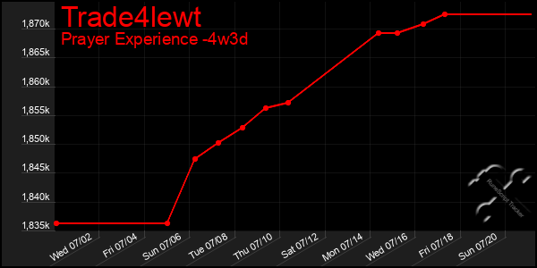 Last 31 Days Graph of Trade4lewt