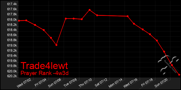 Last 31 Days Graph of Trade4lewt