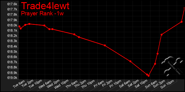 Last 7 Days Graph of Trade4lewt