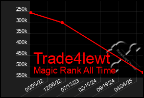 Total Graph of Trade4lewt