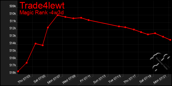 Last 31 Days Graph of Trade4lewt