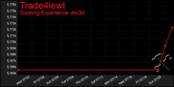 Last 31 Days Graph of Trade4lewt