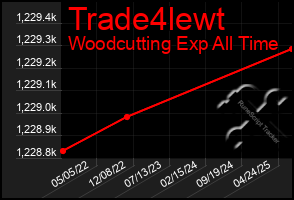 Total Graph of Trade4lewt
