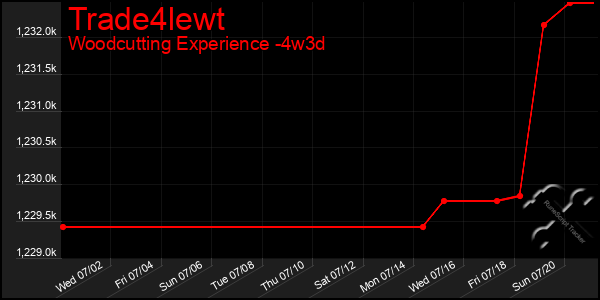 Last 31 Days Graph of Trade4lewt