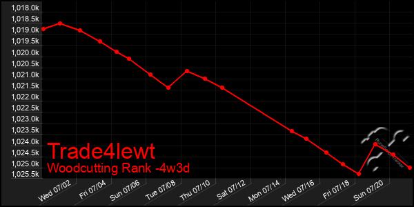 Last 31 Days Graph of Trade4lewt