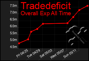 Total Graph of Tradedeficit
