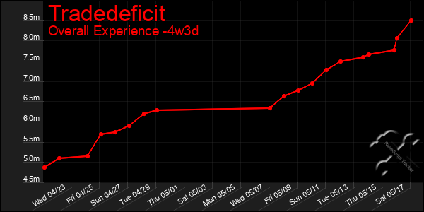 Last 31 Days Graph of Tradedeficit