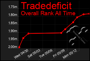 Total Graph of Tradedeficit