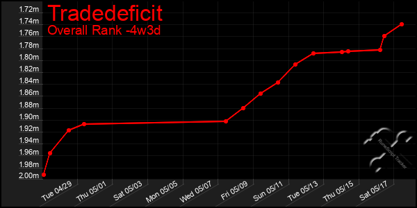 Last 31 Days Graph of Tradedeficit